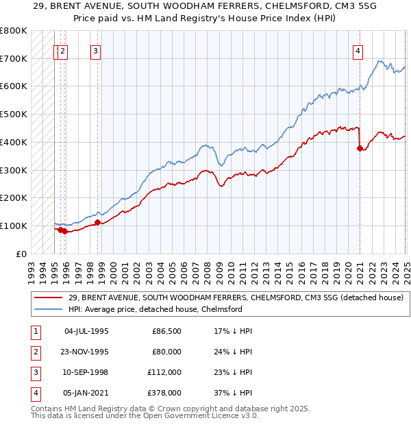 29, BRENT AVENUE, SOUTH WOODHAM FERRERS, CHELMSFORD, CM3 5SG: Price paid vs HM Land Registry's House Price Index