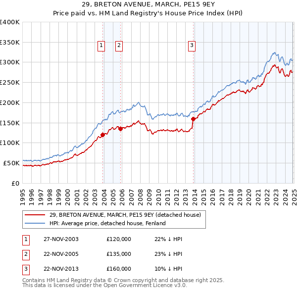 29, BRETON AVENUE, MARCH, PE15 9EY: Price paid vs HM Land Registry's House Price Index