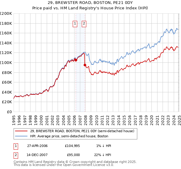 29, BREWSTER ROAD, BOSTON, PE21 0DY: Price paid vs HM Land Registry's House Price Index