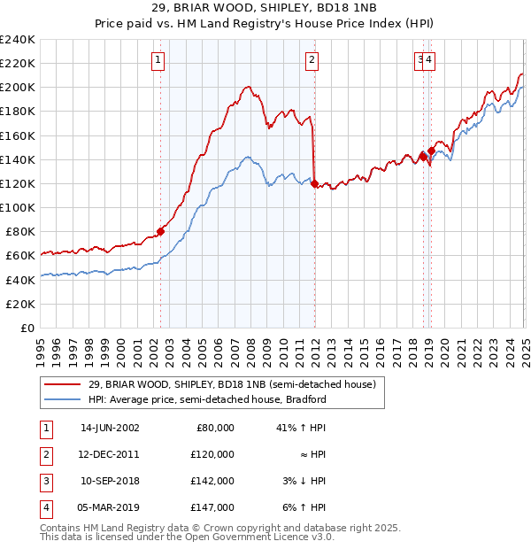 29, BRIAR WOOD, SHIPLEY, BD18 1NB: Price paid vs HM Land Registry's House Price Index