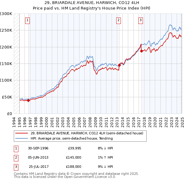 29, BRIARDALE AVENUE, HARWICH, CO12 4LH: Price paid vs HM Land Registry's House Price Index