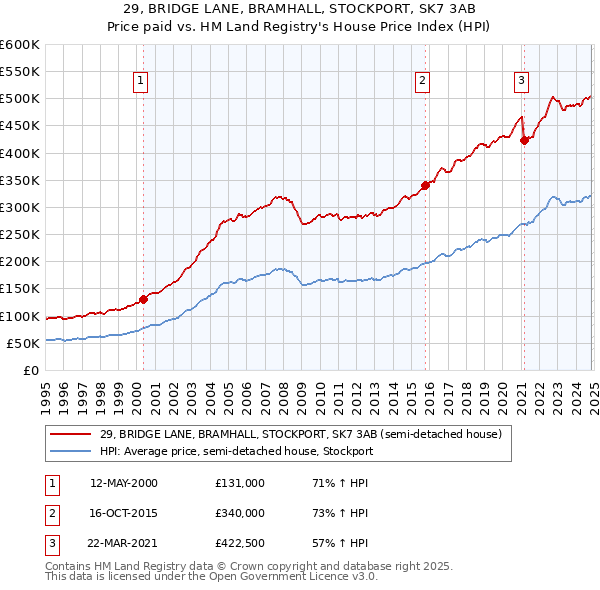 29, BRIDGE LANE, BRAMHALL, STOCKPORT, SK7 3AB: Price paid vs HM Land Registry's House Price Index