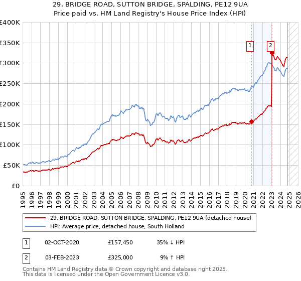 29, BRIDGE ROAD, SUTTON BRIDGE, SPALDING, PE12 9UA: Price paid vs HM Land Registry's House Price Index