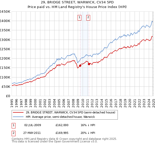 29, BRIDGE STREET, WARWICK, CV34 5PD: Price paid vs HM Land Registry's House Price Index