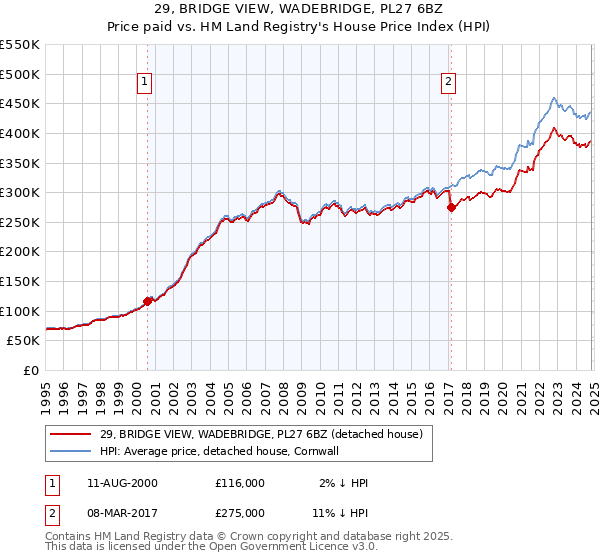 29, BRIDGE VIEW, WADEBRIDGE, PL27 6BZ: Price paid vs HM Land Registry's House Price Index