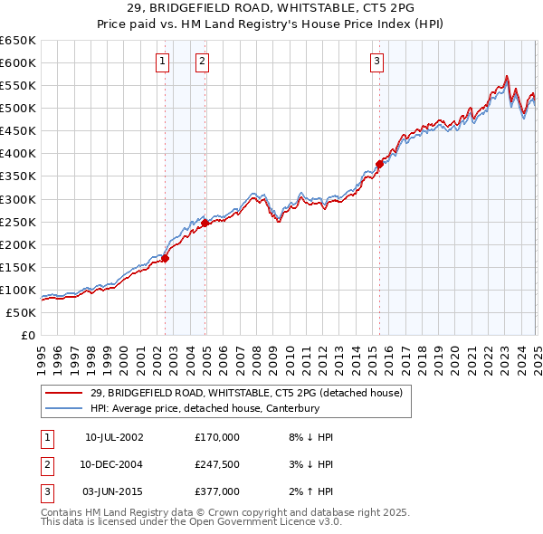 29, BRIDGEFIELD ROAD, WHITSTABLE, CT5 2PG: Price paid vs HM Land Registry's House Price Index