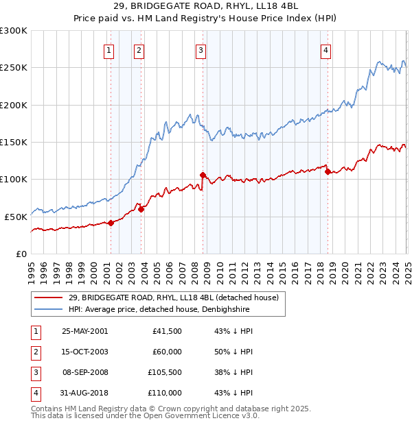 29, BRIDGEGATE ROAD, RHYL, LL18 4BL: Price paid vs HM Land Registry's House Price Index