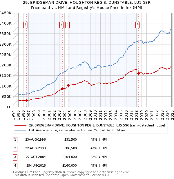 29, BRIDGEMAN DRIVE, HOUGHTON REGIS, DUNSTABLE, LU5 5SR: Price paid vs HM Land Registry's House Price Index