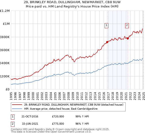 29, BRINKLEY ROAD, DULLINGHAM, NEWMARKET, CB8 9UW: Price paid vs HM Land Registry's House Price Index