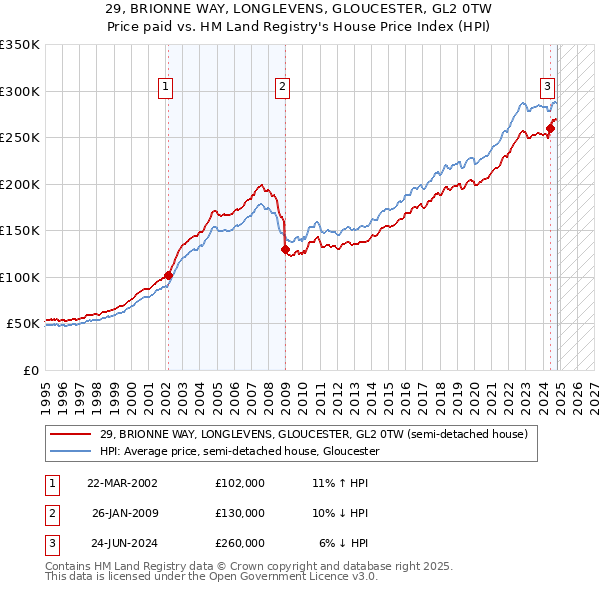 29, BRIONNE WAY, LONGLEVENS, GLOUCESTER, GL2 0TW: Price paid vs HM Land Registry's House Price Index