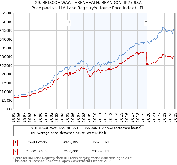 29, BRISCOE WAY, LAKENHEATH, BRANDON, IP27 9SA: Price paid vs HM Land Registry's House Price Index