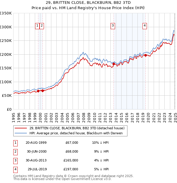 29, BRITTEN CLOSE, BLACKBURN, BB2 3TD: Price paid vs HM Land Registry's House Price Index