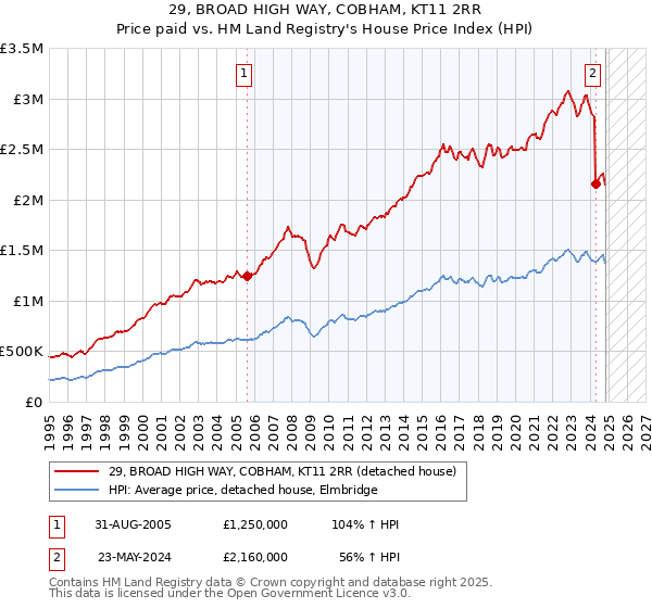 29, BROAD HIGH WAY, COBHAM, KT11 2RR: Price paid vs HM Land Registry's House Price Index