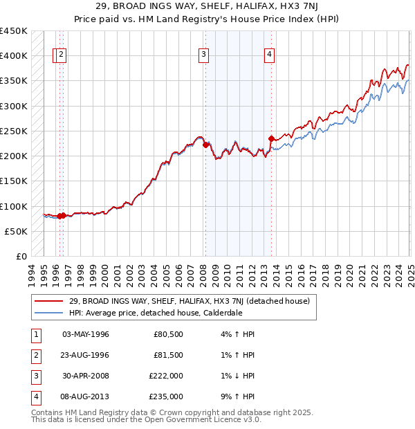 29, BROAD INGS WAY, SHELF, HALIFAX, HX3 7NJ: Price paid vs HM Land Registry's House Price Index