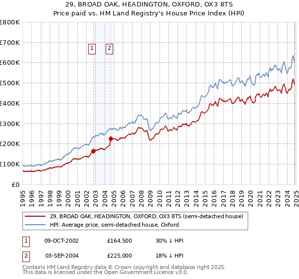 29, BROAD OAK, HEADINGTON, OXFORD, OX3 8TS: Price paid vs HM Land Registry's House Price Index