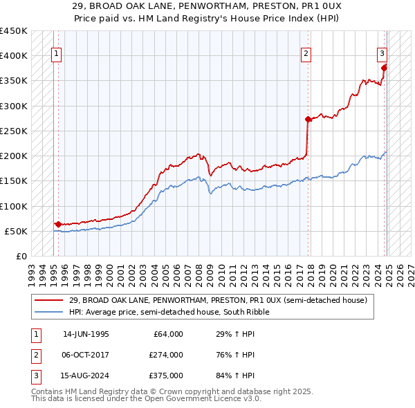 29, BROAD OAK LANE, PENWORTHAM, PRESTON, PR1 0UX: Price paid vs HM Land Registry's House Price Index