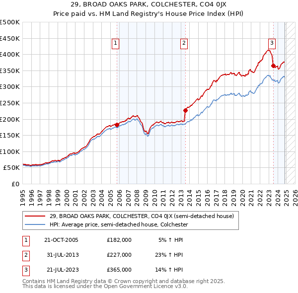 29, BROAD OAKS PARK, COLCHESTER, CO4 0JX: Price paid vs HM Land Registry's House Price Index