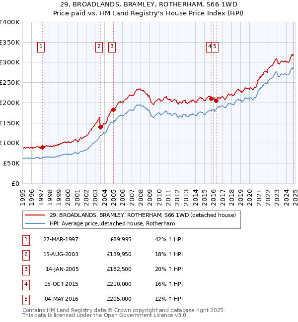 29, BROADLANDS, BRAMLEY, ROTHERHAM, S66 1WD: Price paid vs HM Land Registry's House Price Index