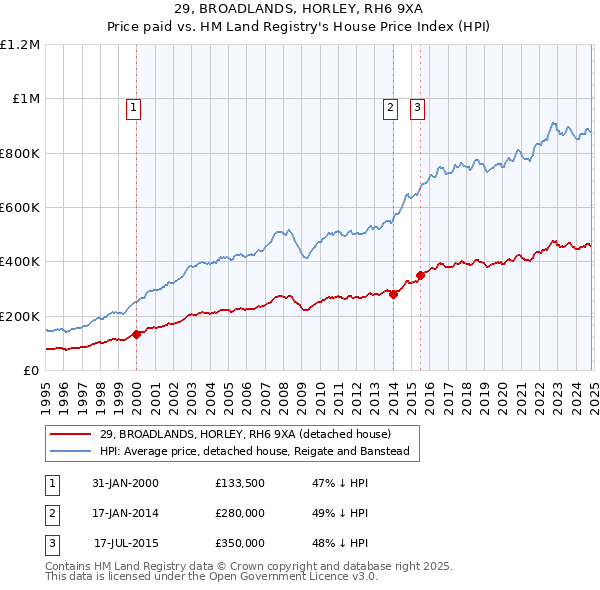 29, BROADLANDS, HORLEY, RH6 9XA: Price paid vs HM Land Registry's House Price Index