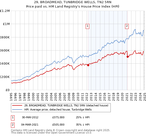 29, BROADMEAD, TUNBRIDGE WELLS, TN2 5RN: Price paid vs HM Land Registry's House Price Index