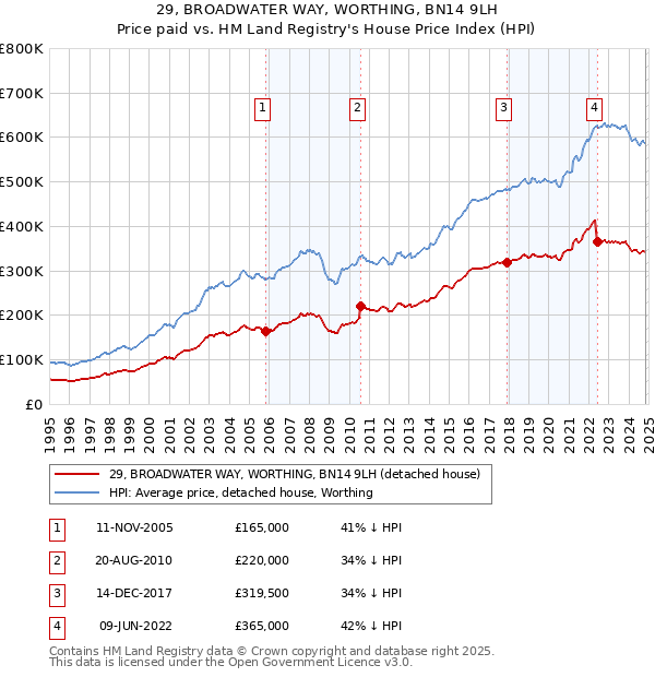 29, BROADWATER WAY, WORTHING, BN14 9LH: Price paid vs HM Land Registry's House Price Index