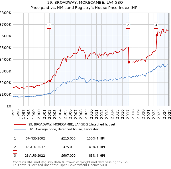 29, BROADWAY, MORECAMBE, LA4 5BQ: Price paid vs HM Land Registry's House Price Index