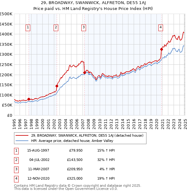 29, BROADWAY, SWANWICK, ALFRETON, DE55 1AJ: Price paid vs HM Land Registry's House Price Index