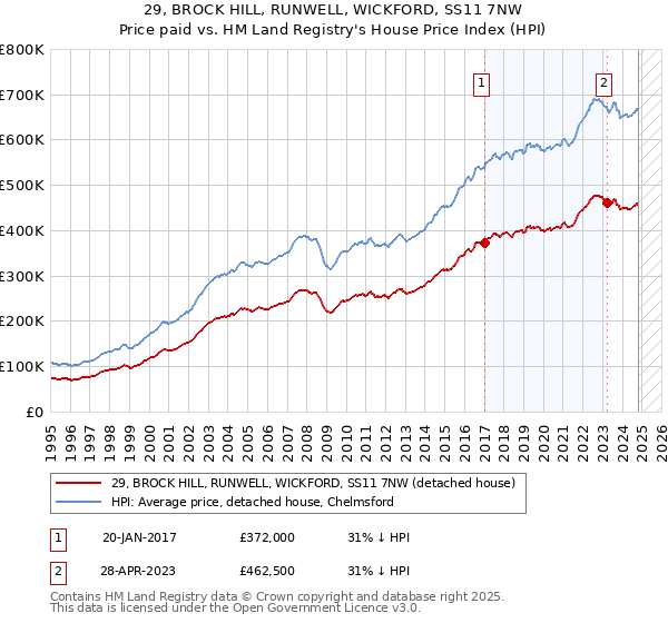 29, BROCK HILL, RUNWELL, WICKFORD, SS11 7NW: Price paid vs HM Land Registry's House Price Index