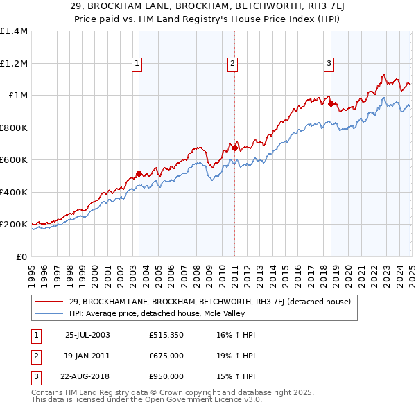 29, BROCKHAM LANE, BROCKHAM, BETCHWORTH, RH3 7EJ: Price paid vs HM Land Registry's House Price Index