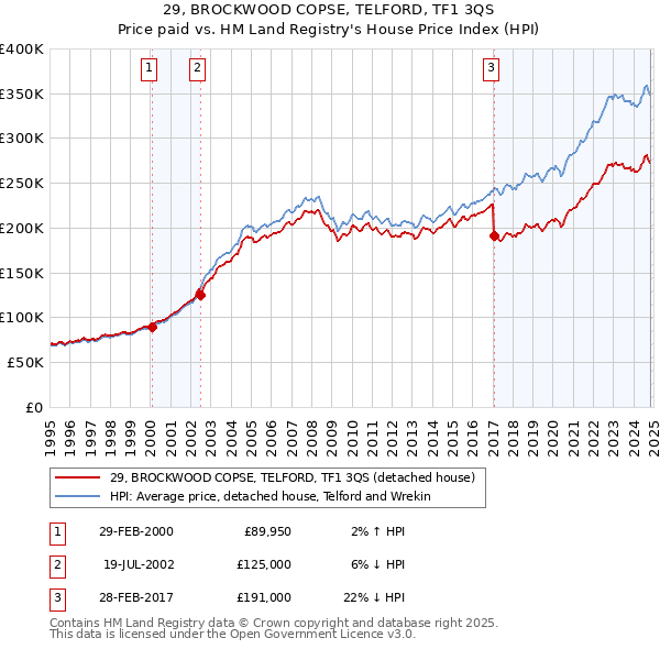 29, BROCKWOOD COPSE, TELFORD, TF1 3QS: Price paid vs HM Land Registry's House Price Index