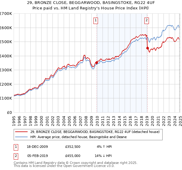 29, BRONZE CLOSE, BEGGARWOOD, BASINGSTOKE, RG22 4UF: Price paid vs HM Land Registry's House Price Index