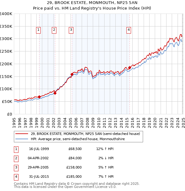 29, BROOK ESTATE, MONMOUTH, NP25 5AN: Price paid vs HM Land Registry's House Price Index