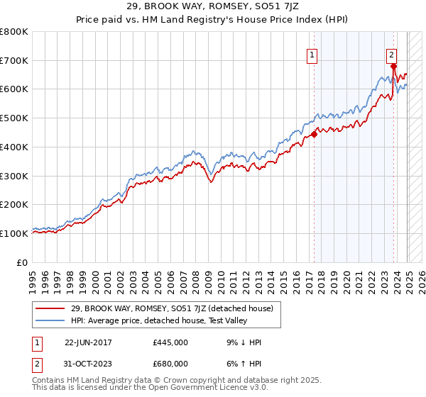 29, BROOK WAY, ROMSEY, SO51 7JZ: Price paid vs HM Land Registry's House Price Index