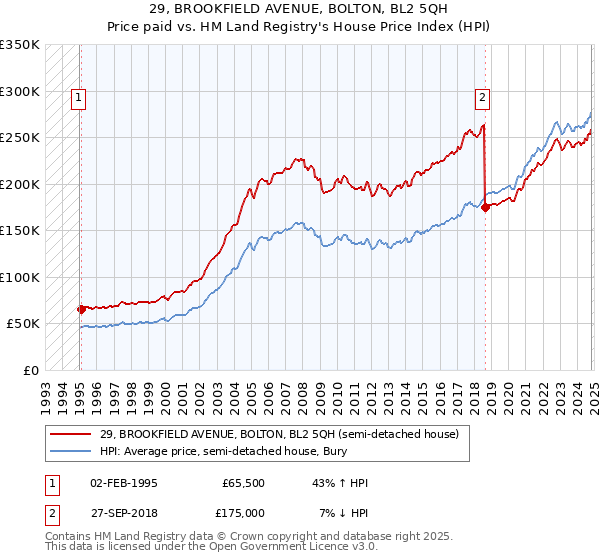 29, BROOKFIELD AVENUE, BOLTON, BL2 5QH: Price paid vs HM Land Registry's House Price Index