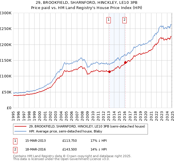 29, BROOKFIELD, SHARNFORD, HINCKLEY, LE10 3PB: Price paid vs HM Land Registry's House Price Index