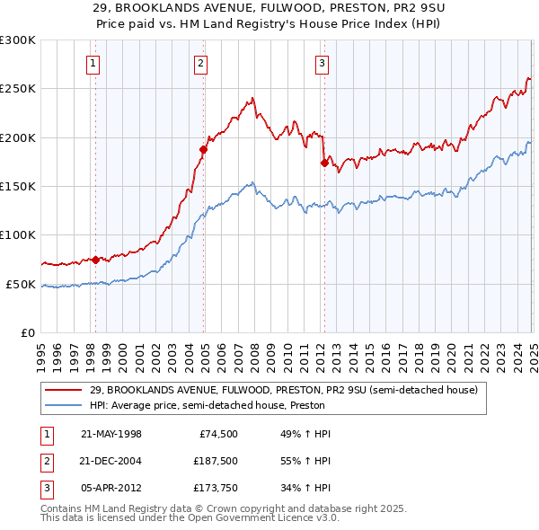 29, BROOKLANDS AVENUE, FULWOOD, PRESTON, PR2 9SU: Price paid vs HM Land Registry's House Price Index