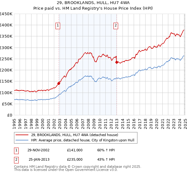 29, BROOKLANDS, HULL, HU7 4WA: Price paid vs HM Land Registry's House Price Index