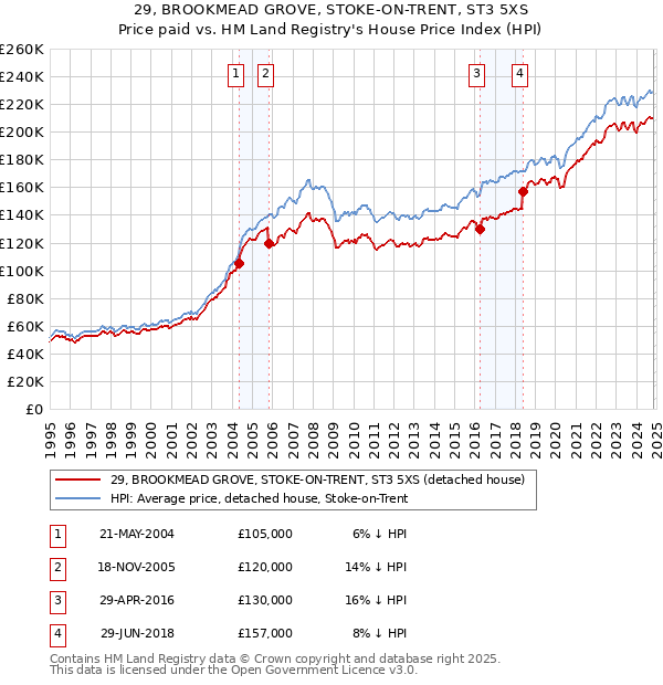 29, BROOKMEAD GROVE, STOKE-ON-TRENT, ST3 5XS: Price paid vs HM Land Registry's House Price Index