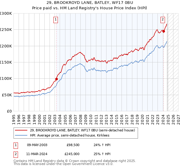 29, BROOKROYD LANE, BATLEY, WF17 0BU: Price paid vs HM Land Registry's House Price Index