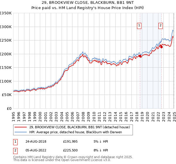 29, BROOKVIEW CLOSE, BLACKBURN, BB1 9NT: Price paid vs HM Land Registry's House Price Index