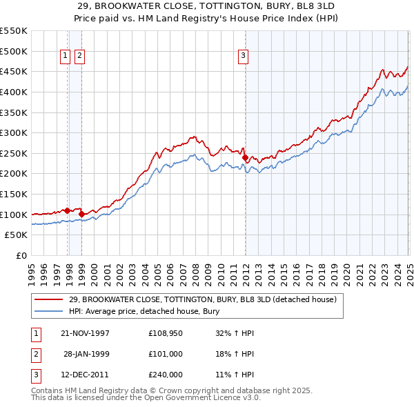 29, BROOKWATER CLOSE, TOTTINGTON, BURY, BL8 3LD: Price paid vs HM Land Registry's House Price Index