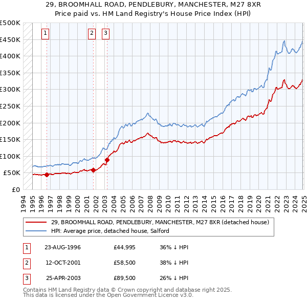 29, BROOMHALL ROAD, PENDLEBURY, MANCHESTER, M27 8XR: Price paid vs HM Land Registry's House Price Index