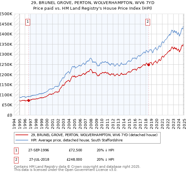 29, BRUNEL GROVE, PERTON, WOLVERHAMPTON, WV6 7YD: Price paid vs HM Land Registry's House Price Index