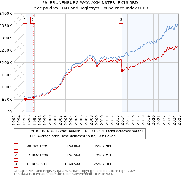 29, BRUNENBURG WAY, AXMINSTER, EX13 5RD: Price paid vs HM Land Registry's House Price Index