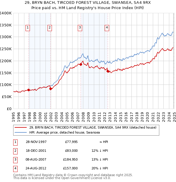 29, BRYN BACH, TIRCOED FOREST VILLAGE, SWANSEA, SA4 9RX: Price paid vs HM Land Registry's House Price Index