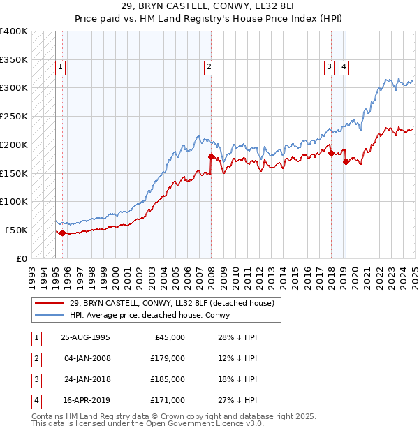 29, BRYN CASTELL, CONWY, LL32 8LF: Price paid vs HM Land Registry's House Price Index