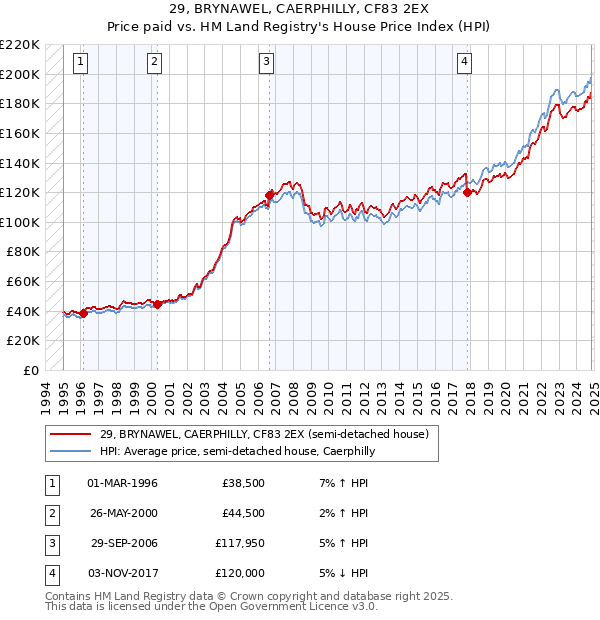 29, BRYNAWEL, CAERPHILLY, CF83 2EX: Price paid vs HM Land Registry's House Price Index