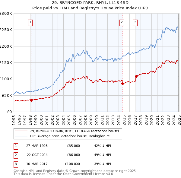 29, BRYNCOED PARK, RHYL, LL18 4SD: Price paid vs HM Land Registry's House Price Index