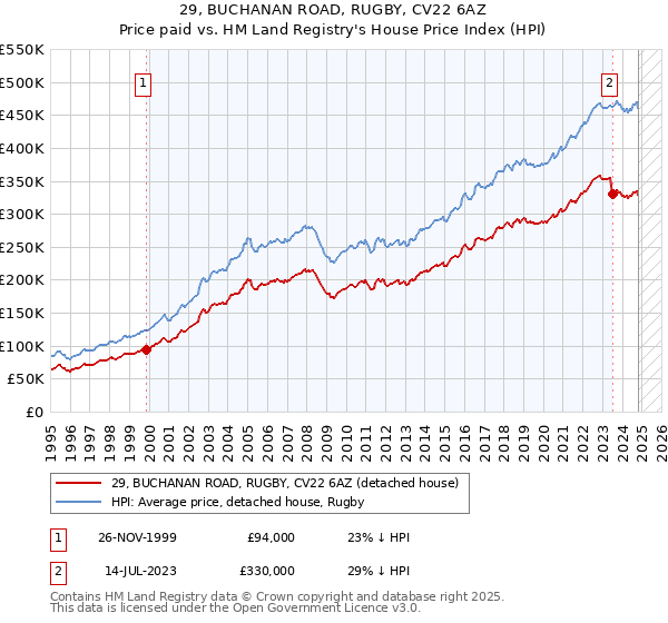 29, BUCHANAN ROAD, RUGBY, CV22 6AZ: Price paid vs HM Land Registry's House Price Index