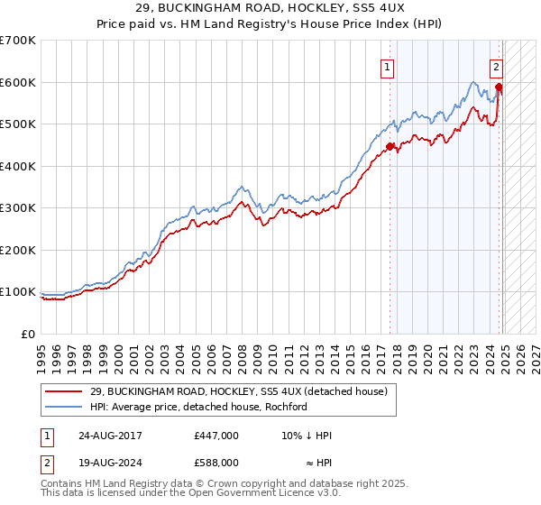 29, BUCKINGHAM ROAD, HOCKLEY, SS5 4UX: Price paid vs HM Land Registry's House Price Index